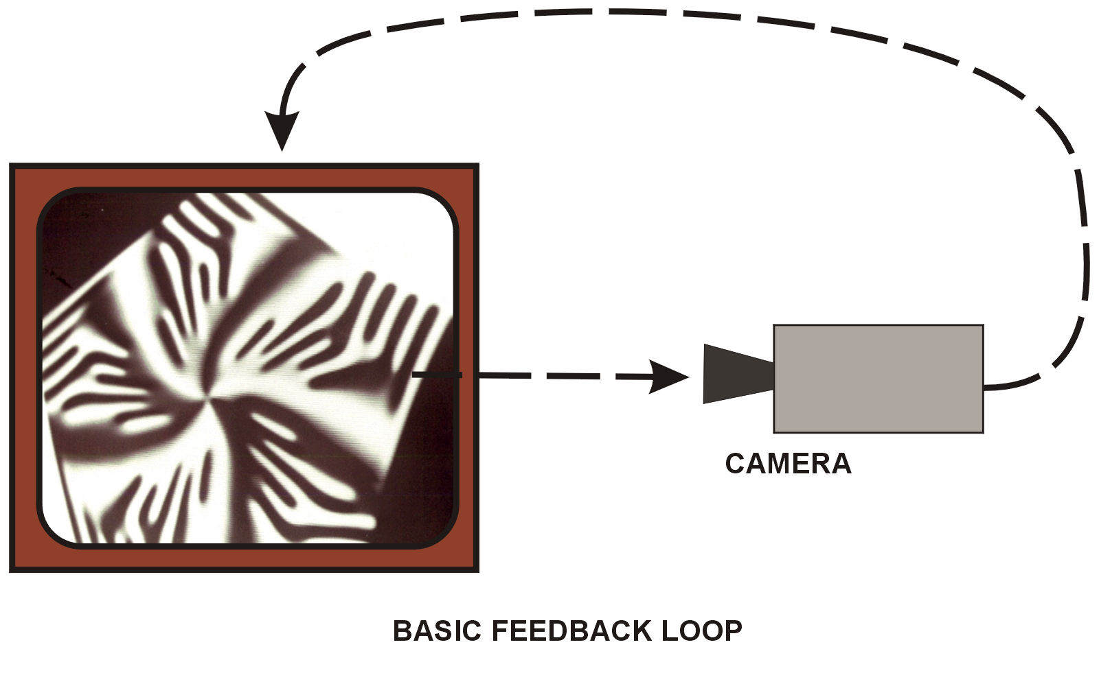 Basic feedback loop